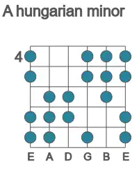 Guitar scale for A hungarian minor in position 4